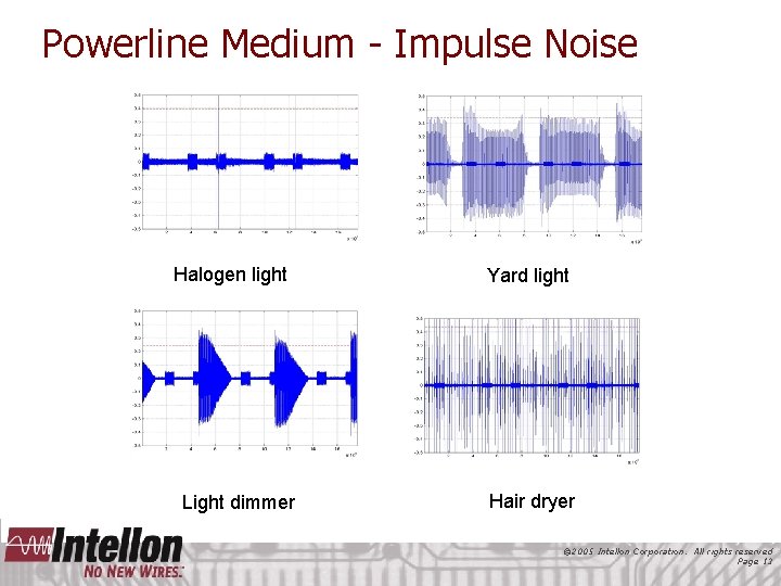 Powerline Medium - Impulse Noise Halogen light Light dimmer Yard light Hair dryer ©