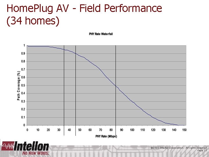 Home. Plug AV - Field Performance (34 homes) © 2005 Intellon Corporation. All rights