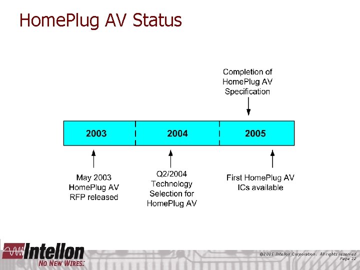 Home. Plug AV Status © 2005 Intellon Corporation. All rights reserved Page 32 