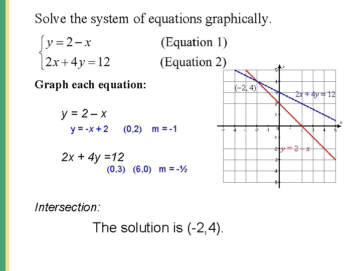 Solve the system of equations graphically. Graph each equation: ( 2, 4) 2 x