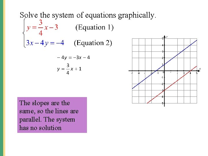 Solve the system of equations graphically. The slopes are the same, so the lines