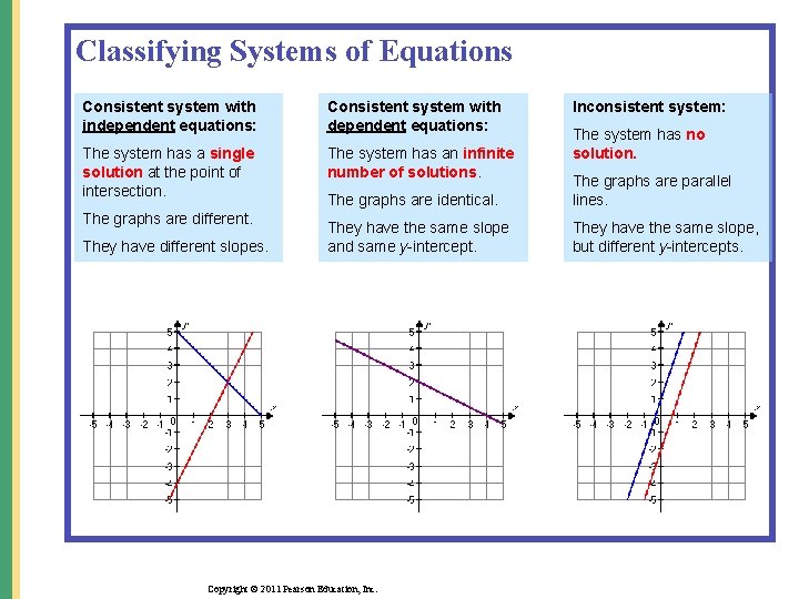 Classifying Systems of Equations Consistent system with independent equations: Consistent system with dependent equations:
