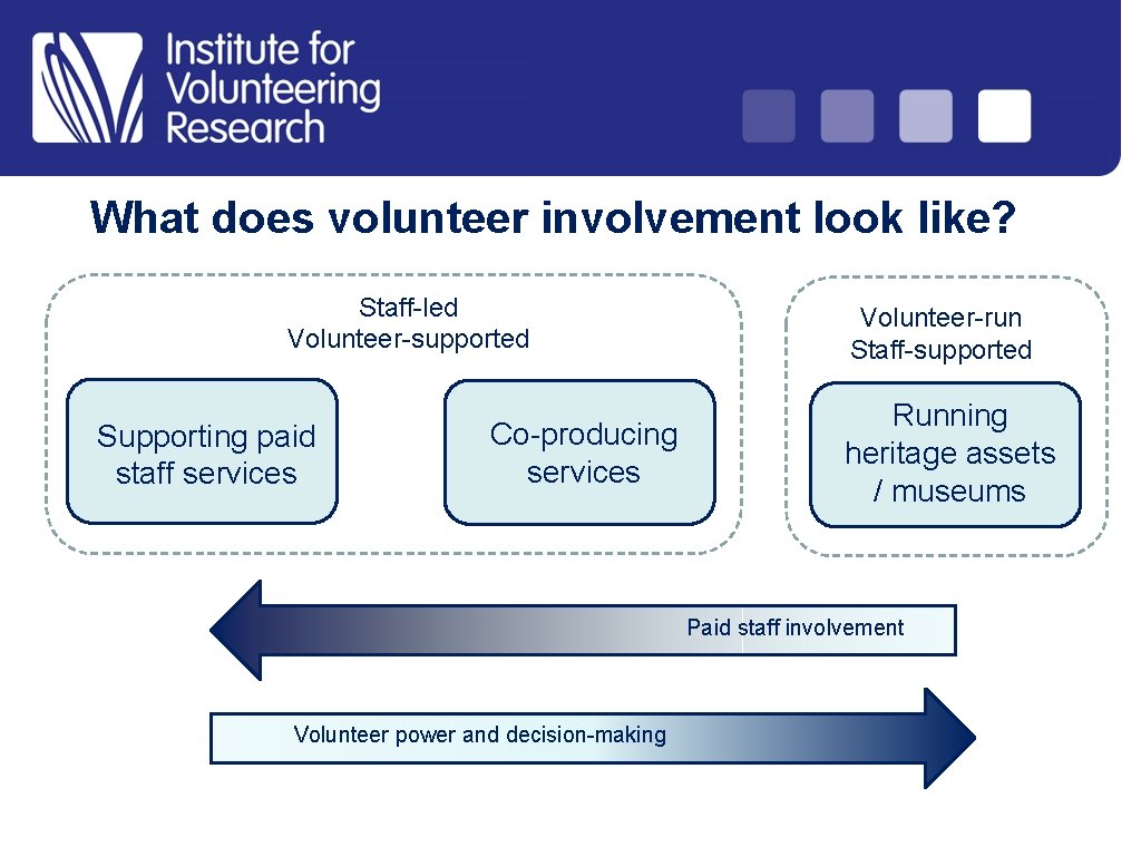 What does volunteer involvement look like? Staff-led Volunteer-supported Supporting paid staff services Co-producing services