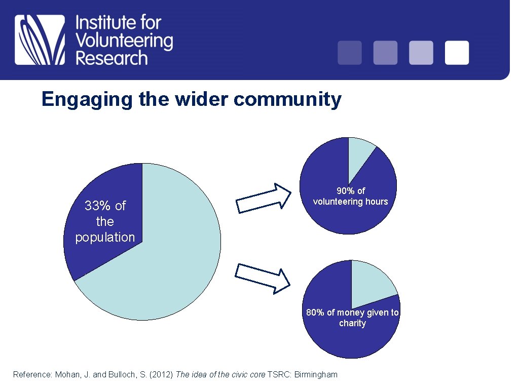 Engaging the wider community 33% of the population 90% of volunteering hours 80% of