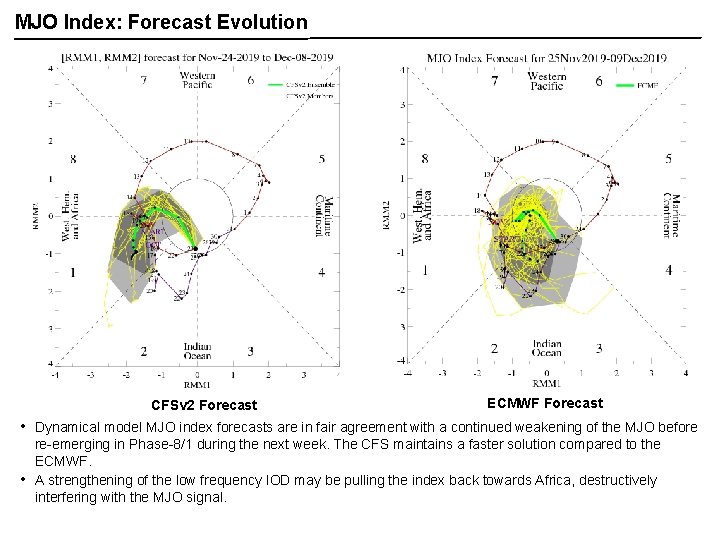 MJO Index: Forecast Evolution CFSv 2 Forecast • • ECMWF Forecast Dynamical model MJO