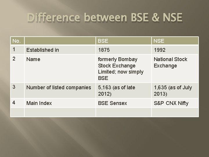 Difference between BSE & NSE No. BSE NSE 1 Established in 1875 1992 2