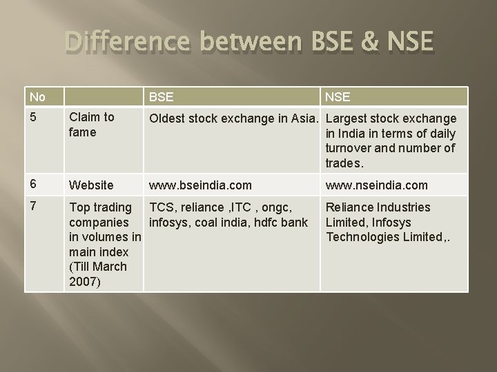 Difference between BSE & NSE No BSE NSE 5 Claim to fame Oldest stock