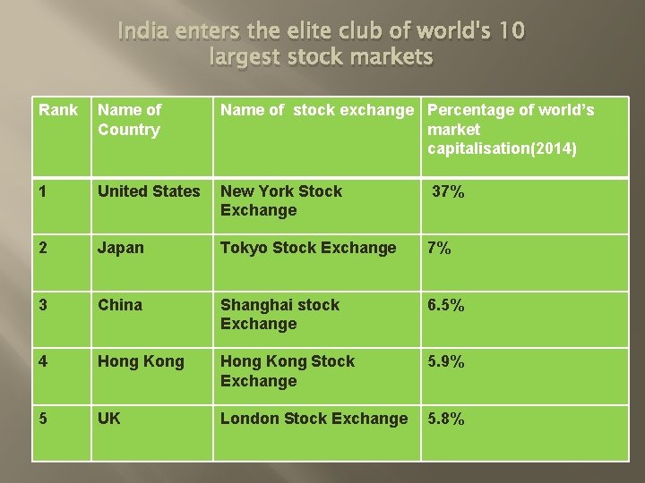 India enters the elite club of world's 10 largest stock markets Rank Name of