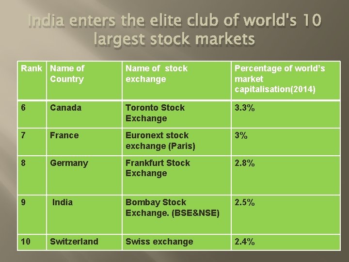 India enters the elite club of world's 10 largest stock markets Rank Name of