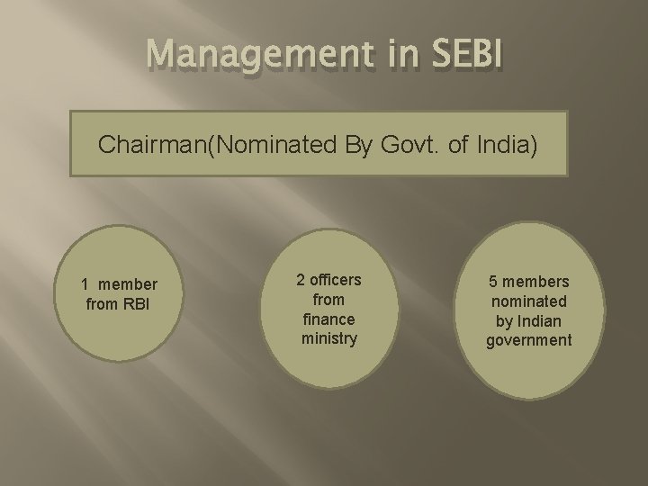 Management in SEBI Chairman(Nominated By Govt. of India) 1 member from RBI 2 officers