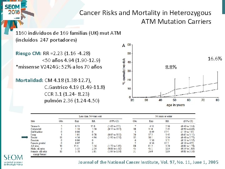 Cancer Risks and Mortality in Heterozygous ATM Mutation Carriers 1160 individuos de 169 familias