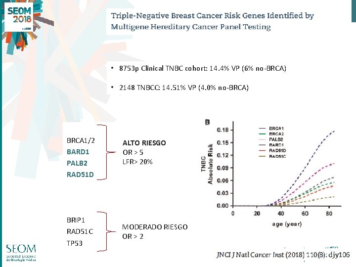  • 8753 p Clinical TNBC cohort: 14. 4% VP (6% no-BRCA) • 2148