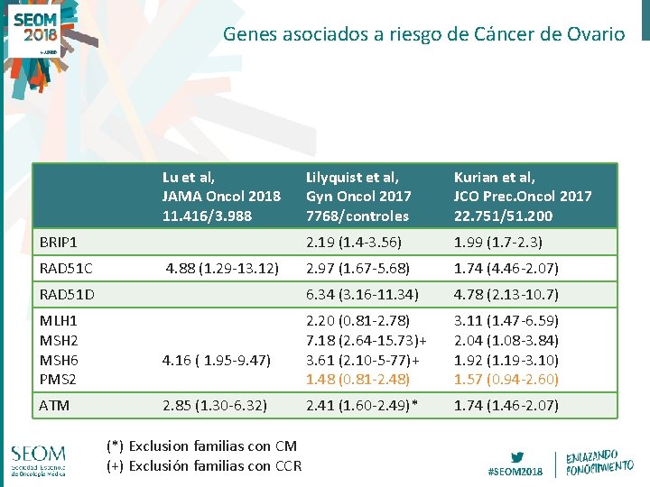 Genes asociados a riesgo de Cáncer de Ovario Lu et al, JAMA Oncol 2018