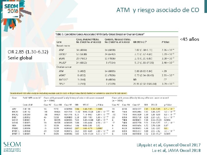 ATM y riesgo asociado de CO <45 años OR 2. 85 (1. 30 -6.