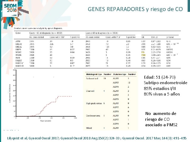 GENES REPARADORES y riesgo de CO Edad: 51 (24 -70) Subtipo endometroide 85% estadios