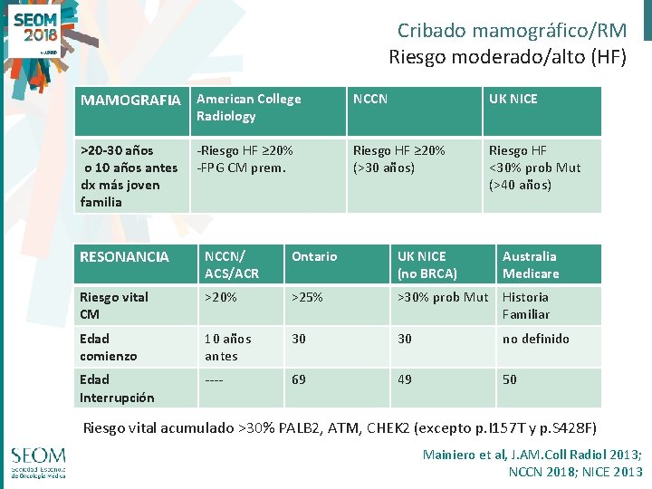 Cribado mamográfico/RM Riesgo moderado/alto (HF) MAMOGRAFIA American College NCCN UK NICE >20 -30 años