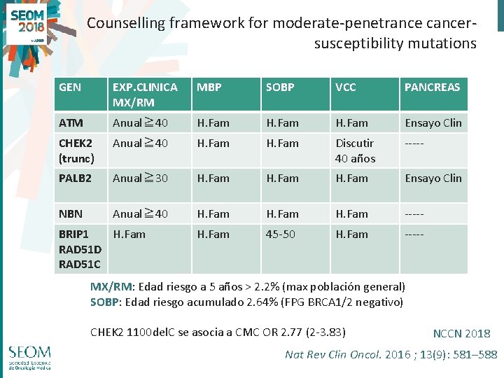 Counselling framework for moderate-penetrance cancer- susceptibility mutations GEN EXP. CLINICA MX/RM MBP SOBP VCC