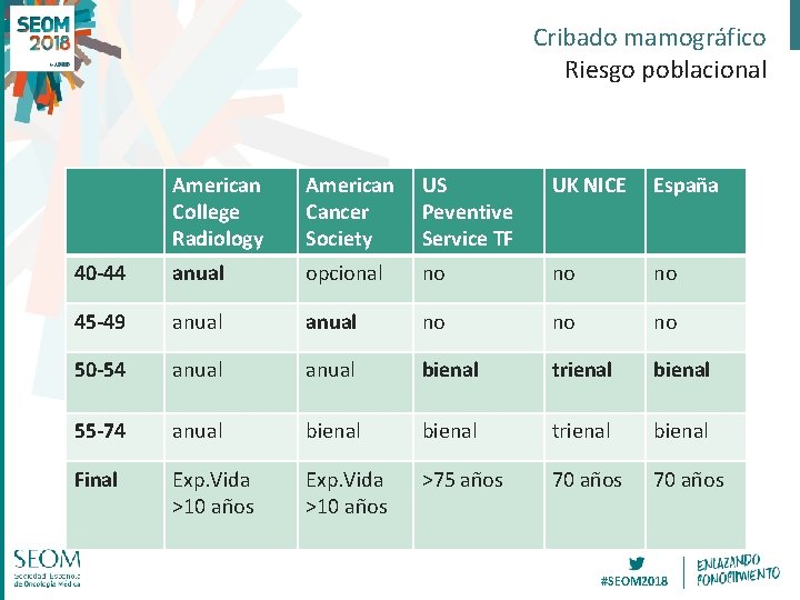 Cribado mamográfico Riesgo poblacional American College Radiology American Cancer Society US Peventive Service TF