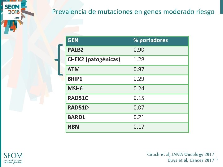 Prevalencia de mutaciones en genes moderado riesgo GEN % portadores PALB 2 0. 90