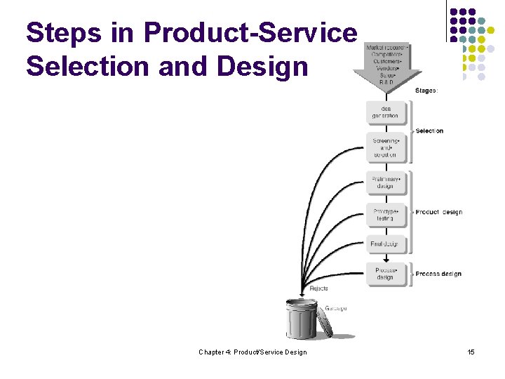 Steps in Product-Service Selection and Design Chapter 4: Product/Service Design 15 