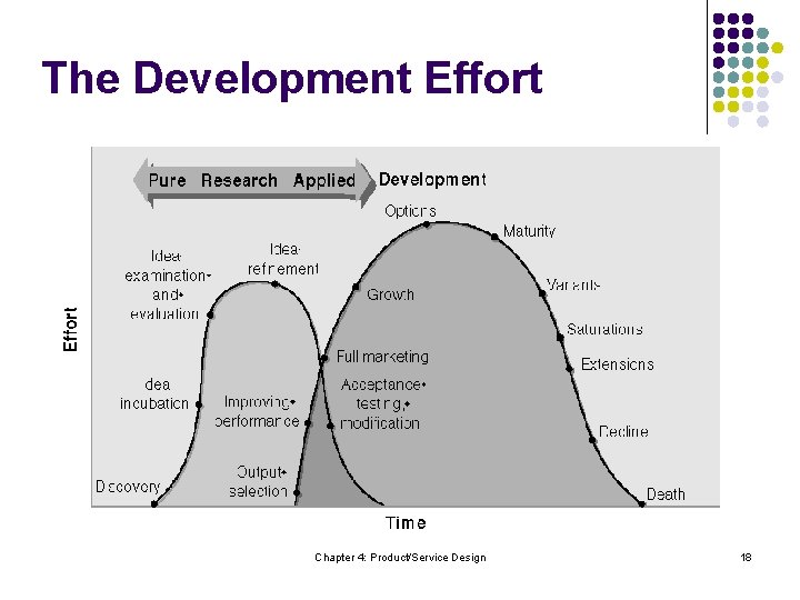 The Development Effort Chapter 4: Product/Service Design 18 