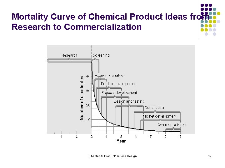 Mortality Curve of Chemical Product Ideas from Research to Commercialization Chapter 4: Product/Service Design