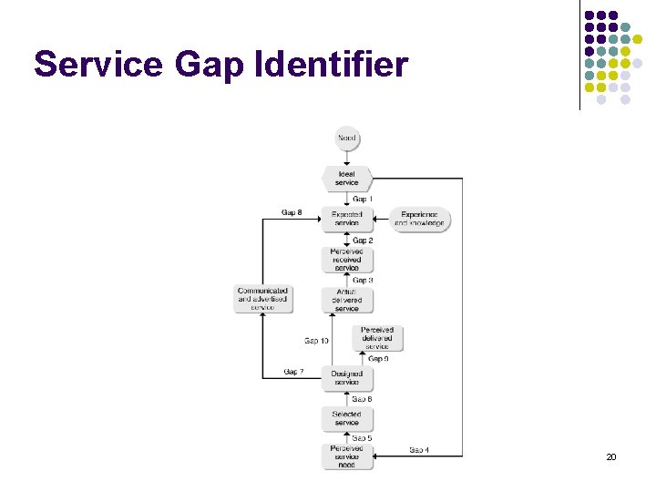 Service Gap Identifier 20 