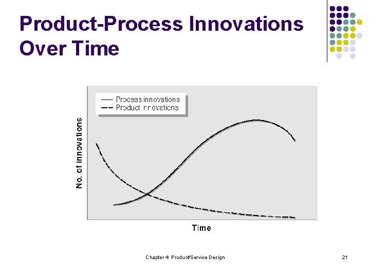 Product-Process Innovations Over Time Chapter 4: Product/Service Design 21 