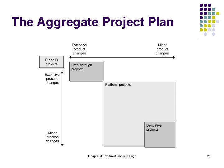 The Aggregate Project Plan Chapter 4: Product/Service Design 26 