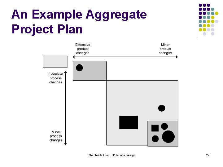 An Example Aggregate Project Plan Chapter 4: Product/Service Design 27 