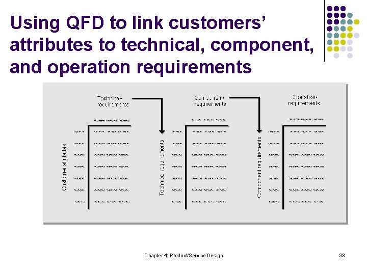 Using QFD to link customers’ attributes to technical, component, and operation requirements Chapter 4: