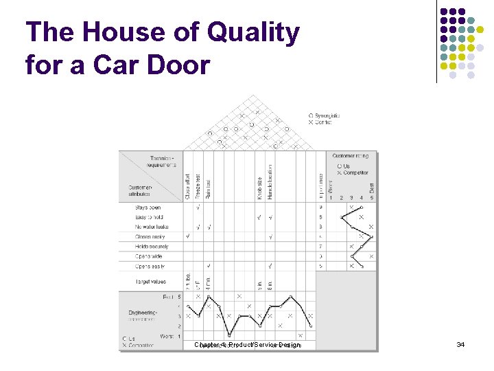The House of Quality for a Car Door Chapter 4: Product/Service Design 34 