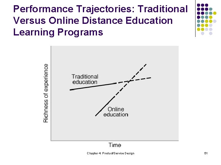 Performance Trajectories: Traditional Versus Online Distance Education Learning Programs Chapter 4: Product/Service Design 51