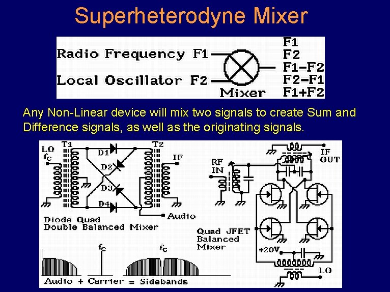 Superheterodyne Mixer Any Non-Linear device will mix two signals to create Sum and Difference