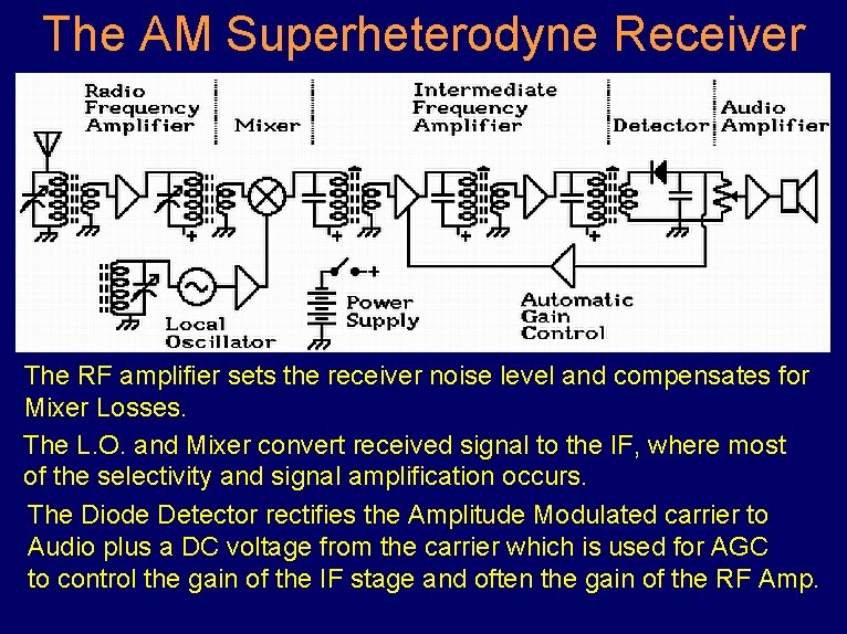 The AM Superheterodyne Receiver The RF amplifier sets the receiver noise level and compensates