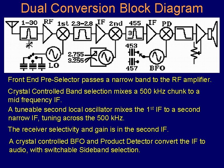 Dual Conversion Block Diagram Front End Pre-Selector passes a narrow band to the RF