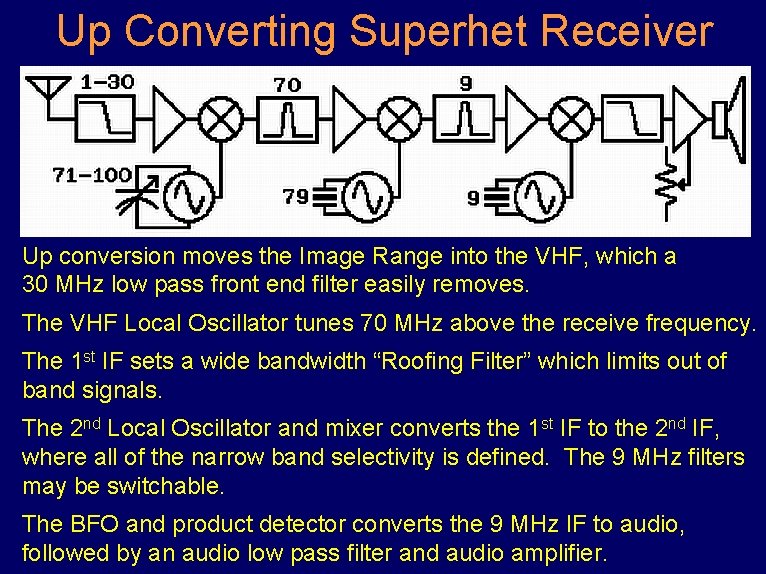 Up Converting Superhet Receiver Up conversion moves the Image Range into the VHF, which