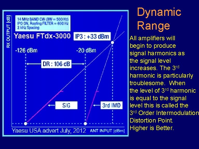 Dynamic Range All amplifiers will begin to produce signal harmonics as the signal level