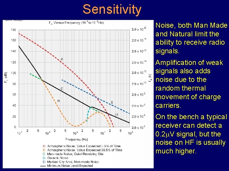 Sensitivity Noise, both Man Made and Natural limit the ability to receive radio signals.