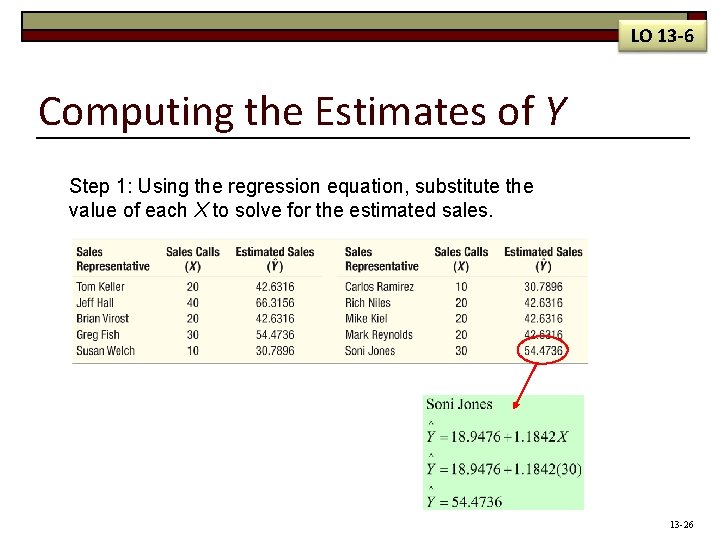 LO 13 -6 Computing the Estimates of Y Step 1: Using the regression equation,
