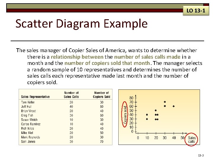 LO 13 -1 Scatter Diagram Example The sales manager of Copier Sales of America,