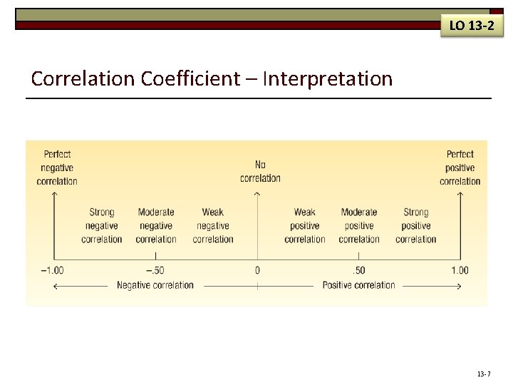 LO 13 -2 Correlation Coefficient – Interpretation 13 -7 