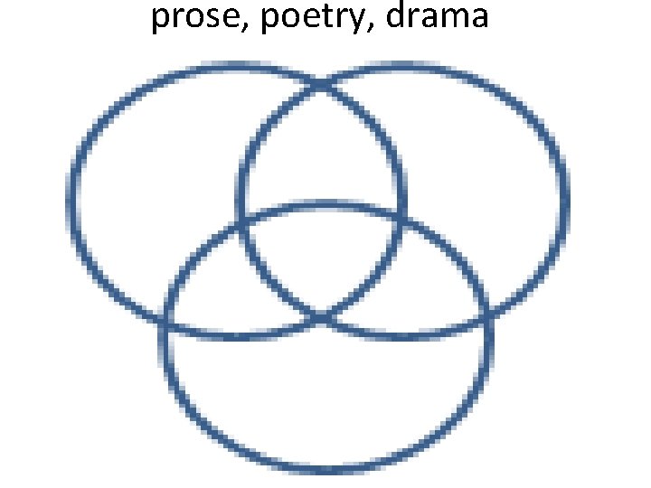 prose, poetry, drama 