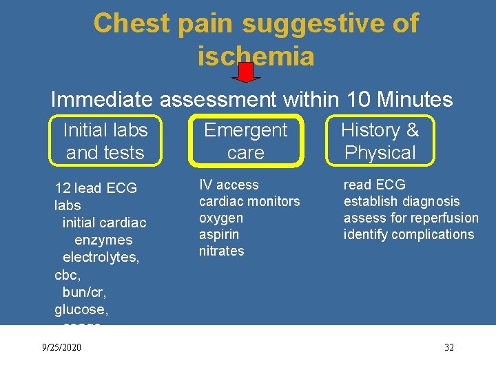 Chest pain suggestive of ischemia Immediate assessment within 10 Minutes Initial labs and tests