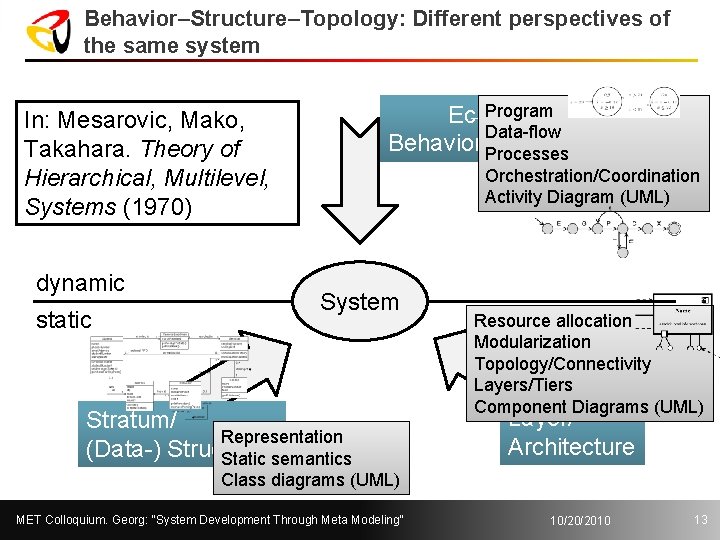 Behavior–Structure–Topology: Different perspectives of the same system Program Echolon/ Data-flow Behavior, Processes Dynamics In: