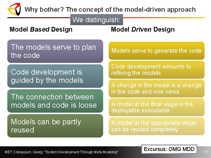 Why bother? The concept of the model-driven approach We distinguish: Model Based Design Model