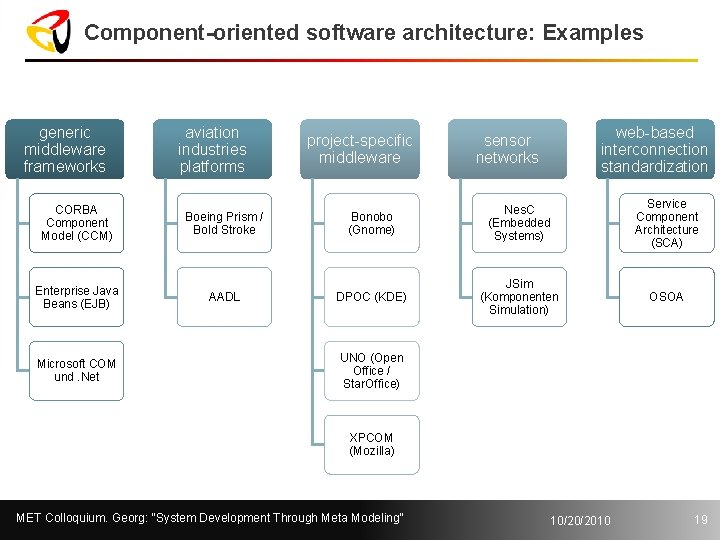 Component-oriented software architecture: Examples generic middleware frameworks aviation industries platforms CORBA Component Model (CCM)