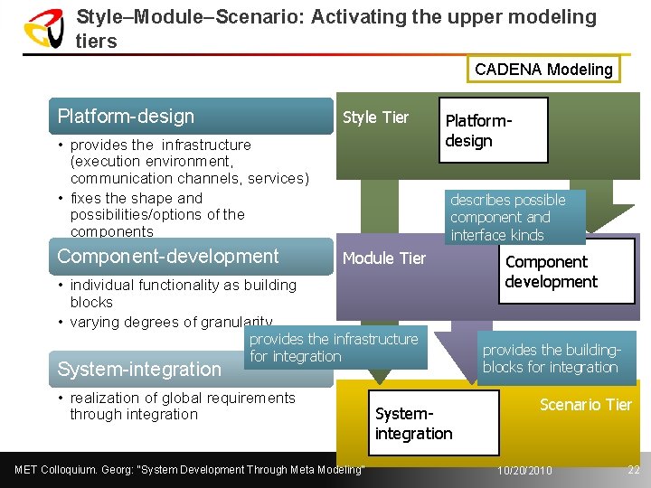 Style–Module–Scenario: Activating the upper modeling tiers CADENA Modeling Platform-design Style Tier • provides the