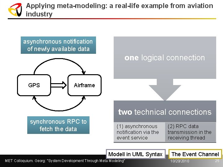 Applying meta-modeling: a real-life example from aviation industry asynchronous notification of newly available data
