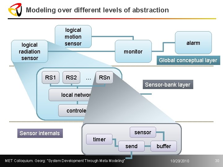Modeling over different levels of abstraction logical motion sensor logical radiation sensor alarm monitor
